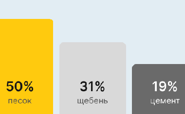 Бетон М400 В30 в Уфе