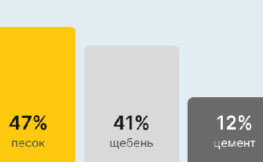 Бетон М200 В15 в Уфе