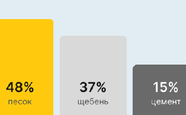 Бетон М250 В20 в Уфе